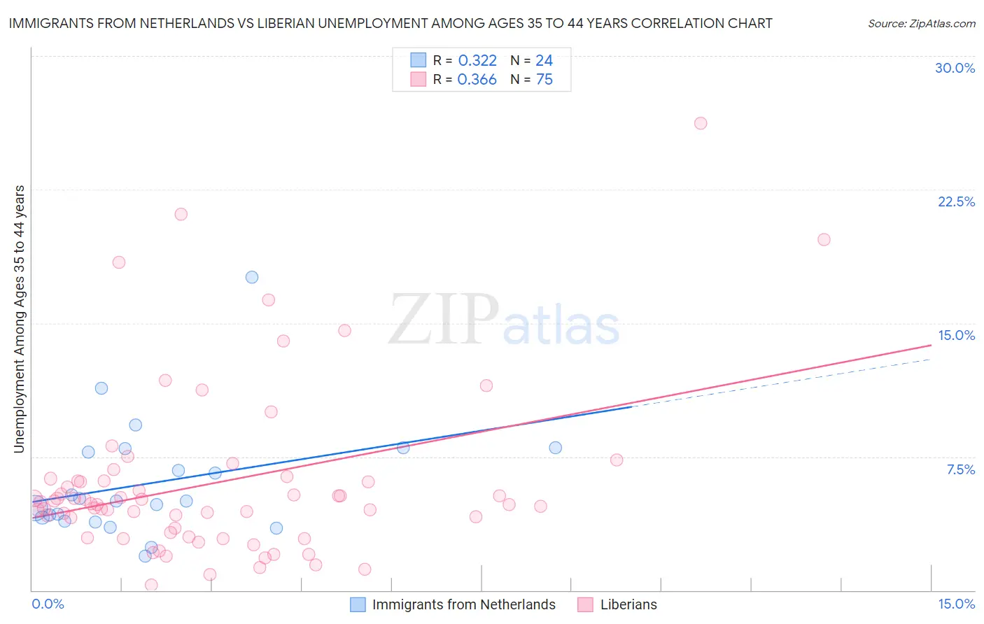 Immigrants from Netherlands vs Liberian Unemployment Among Ages 35 to 44 years