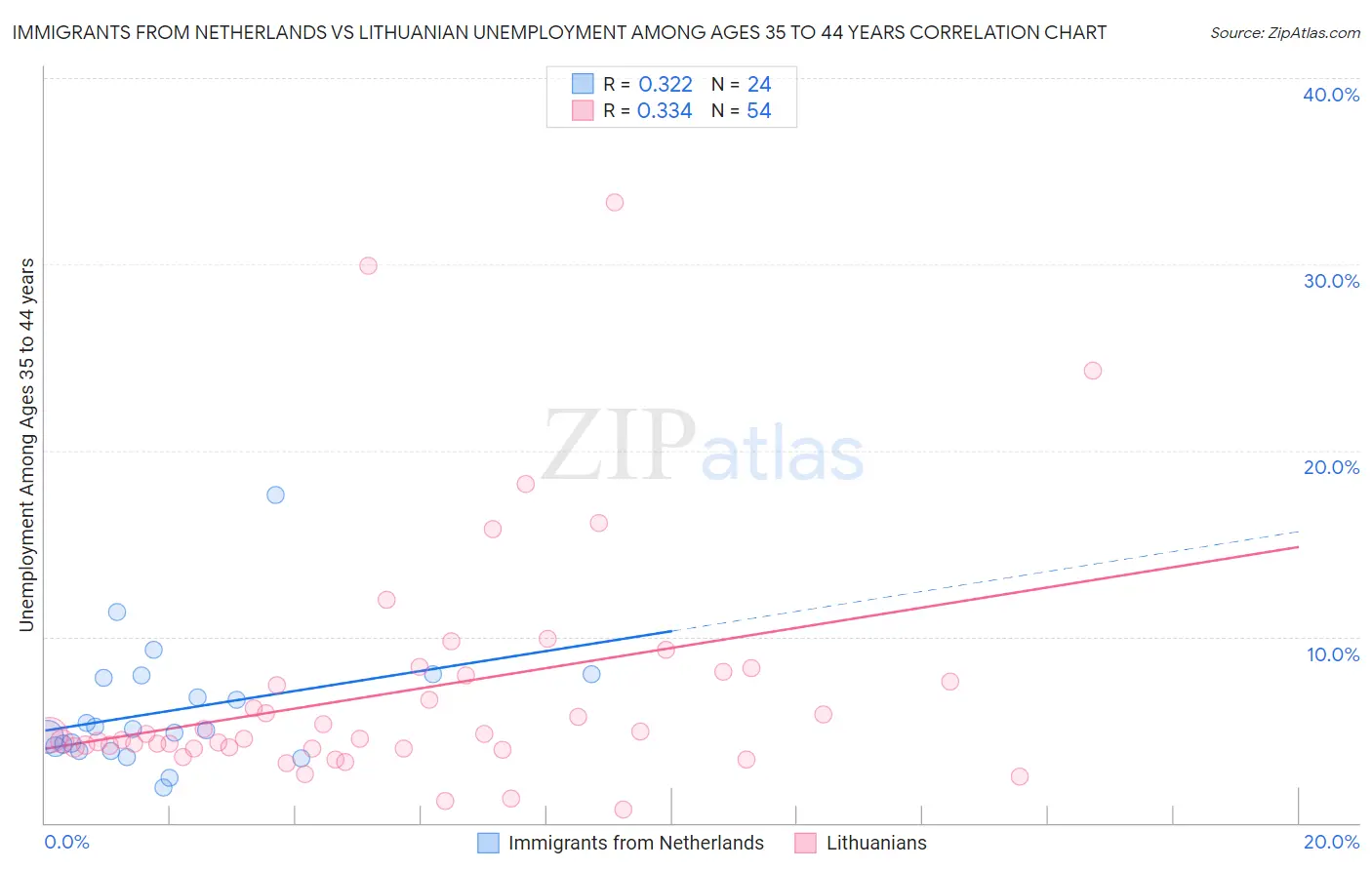 Immigrants from Netherlands vs Lithuanian Unemployment Among Ages 35 to 44 years