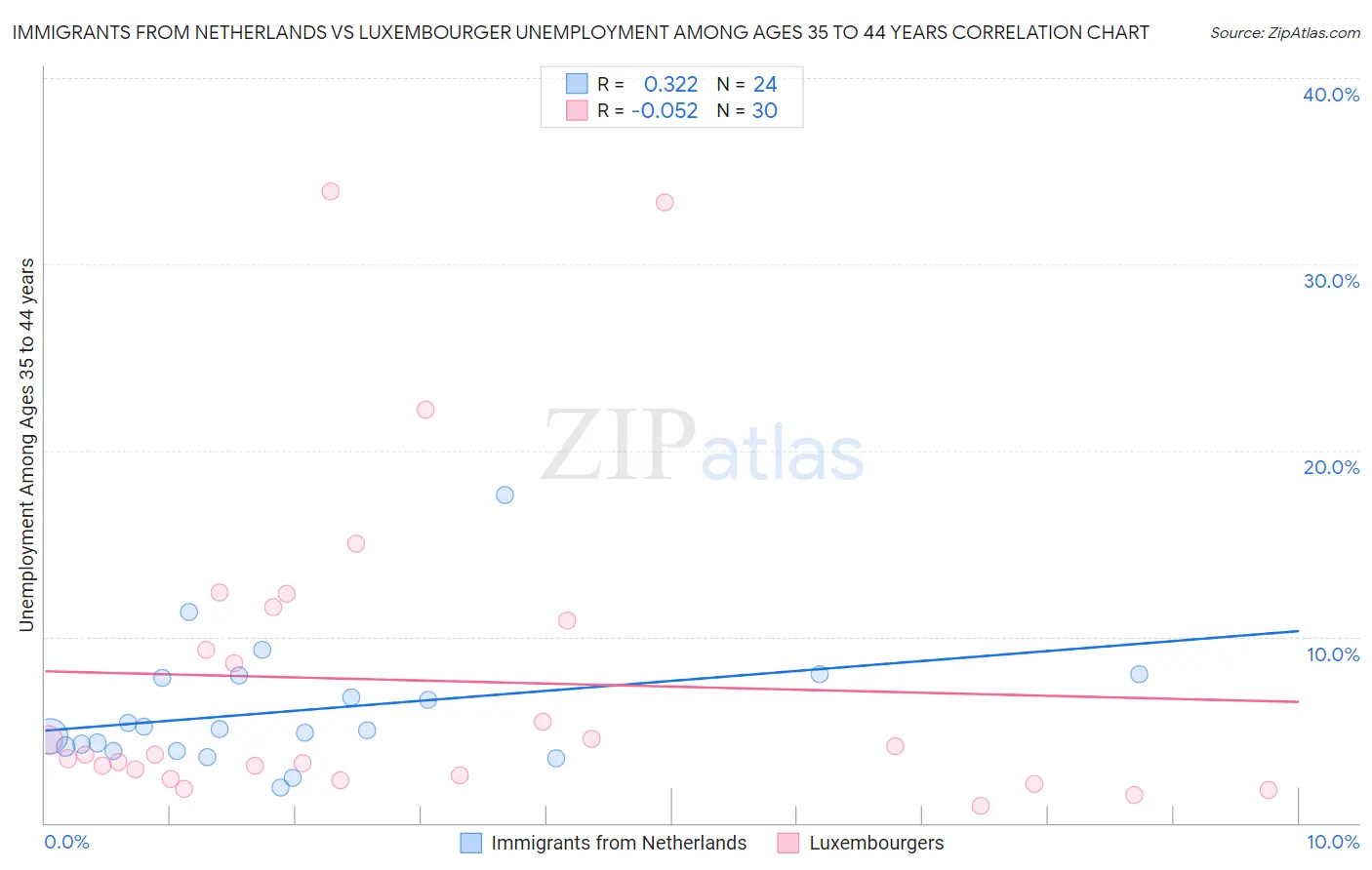 Immigrants from Netherlands vs Luxembourger Unemployment Among Ages 35 to 44 years