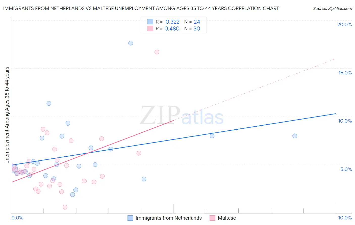 Immigrants from Netherlands vs Maltese Unemployment Among Ages 35 to 44 years