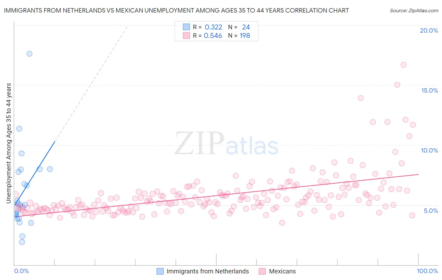 Immigrants from Netherlands vs Mexican Unemployment Among Ages 35 to 44 years