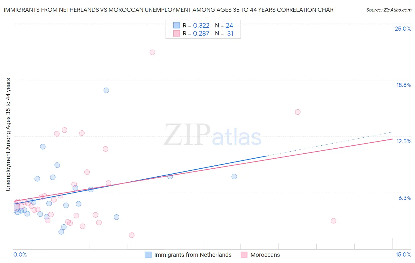 Immigrants from Netherlands vs Moroccan Unemployment Among Ages 35 to 44 years