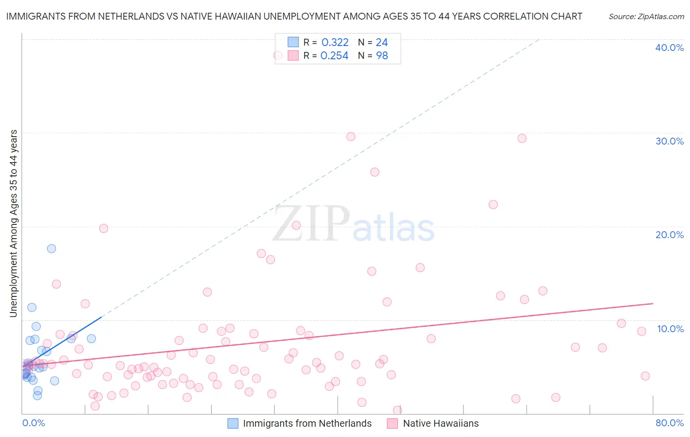 Immigrants from Netherlands vs Native Hawaiian Unemployment Among Ages 35 to 44 years