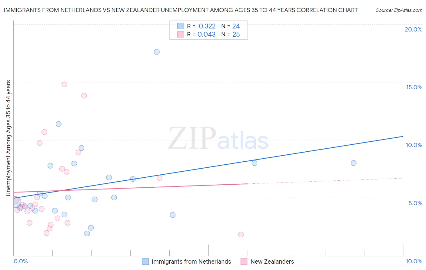 Immigrants from Netherlands vs New Zealander Unemployment Among Ages 35 to 44 years