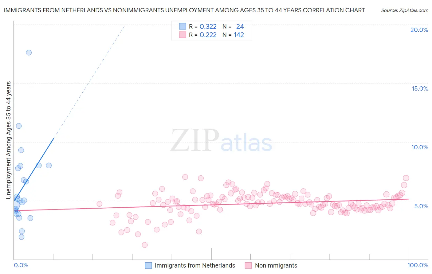 Immigrants from Netherlands vs Nonimmigrants Unemployment Among Ages 35 to 44 years