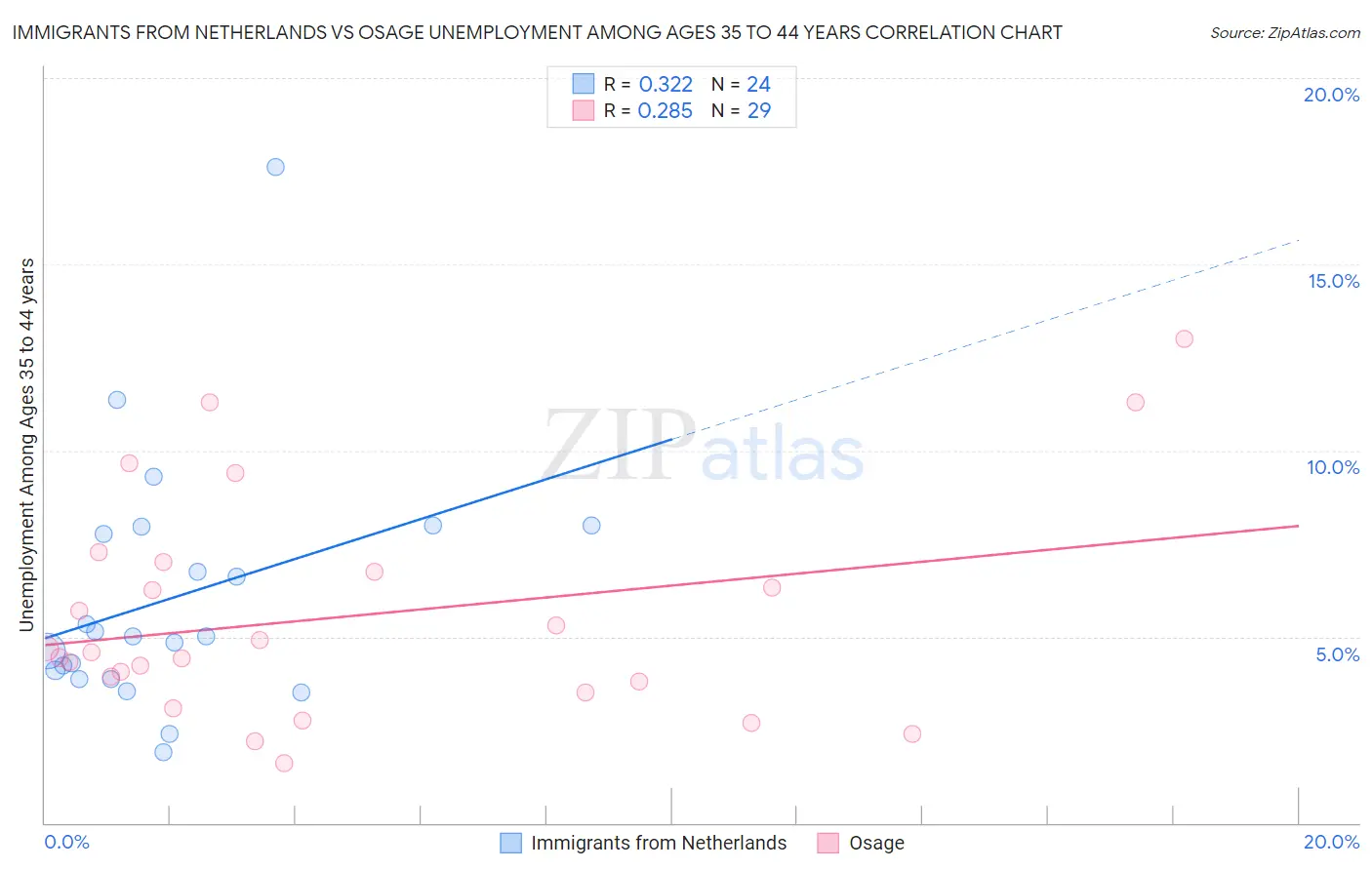 Immigrants from Netherlands vs Osage Unemployment Among Ages 35 to 44 years