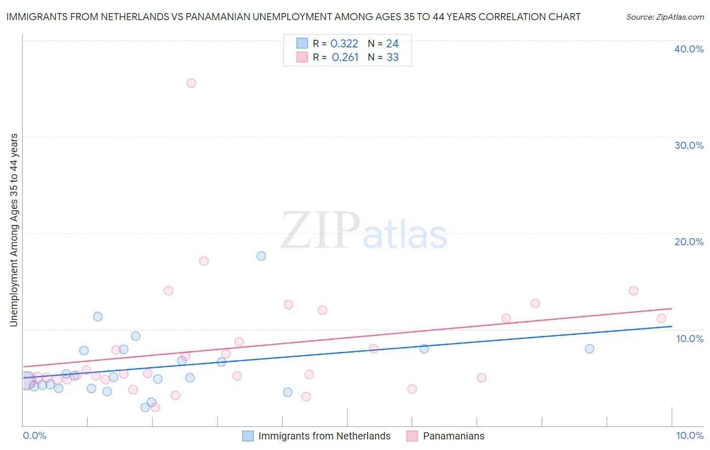 Immigrants from Netherlands vs Panamanian Unemployment Among Ages 35 to 44 years