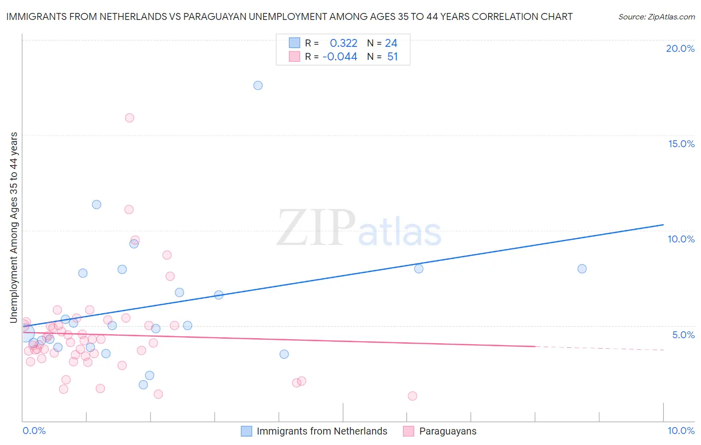 Immigrants from Netherlands vs Paraguayan Unemployment Among Ages 35 to 44 years