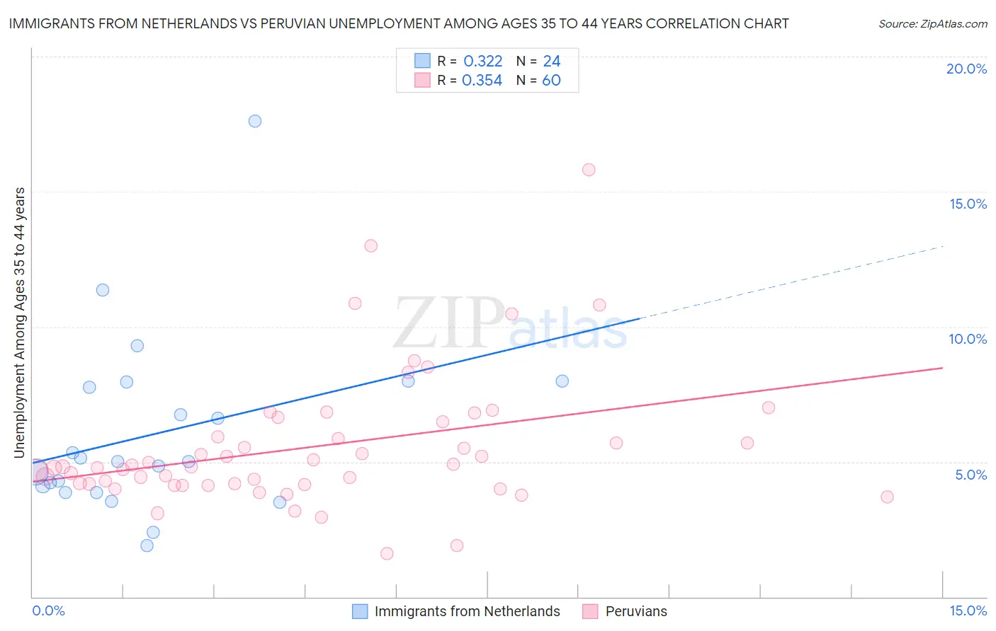 Immigrants from Netherlands vs Peruvian Unemployment Among Ages 35 to 44 years