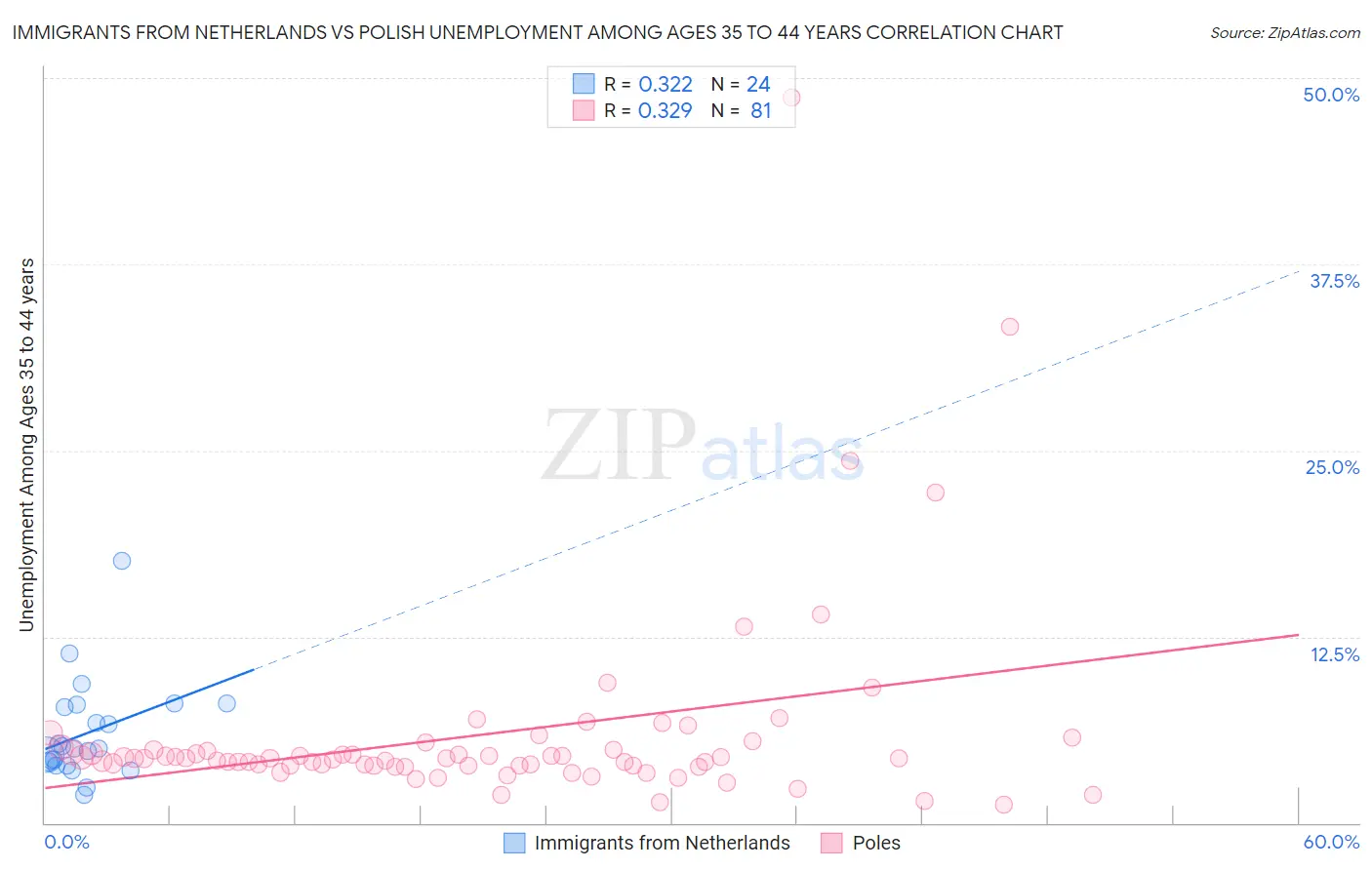 Immigrants from Netherlands vs Polish Unemployment Among Ages 35 to 44 years