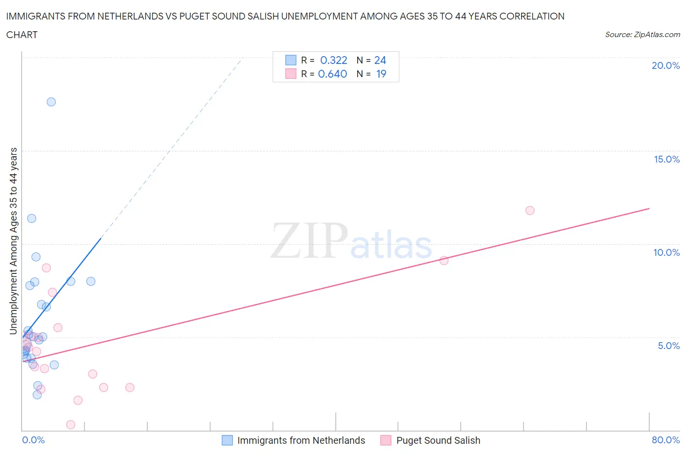 Immigrants from Netherlands vs Puget Sound Salish Unemployment Among Ages 35 to 44 years