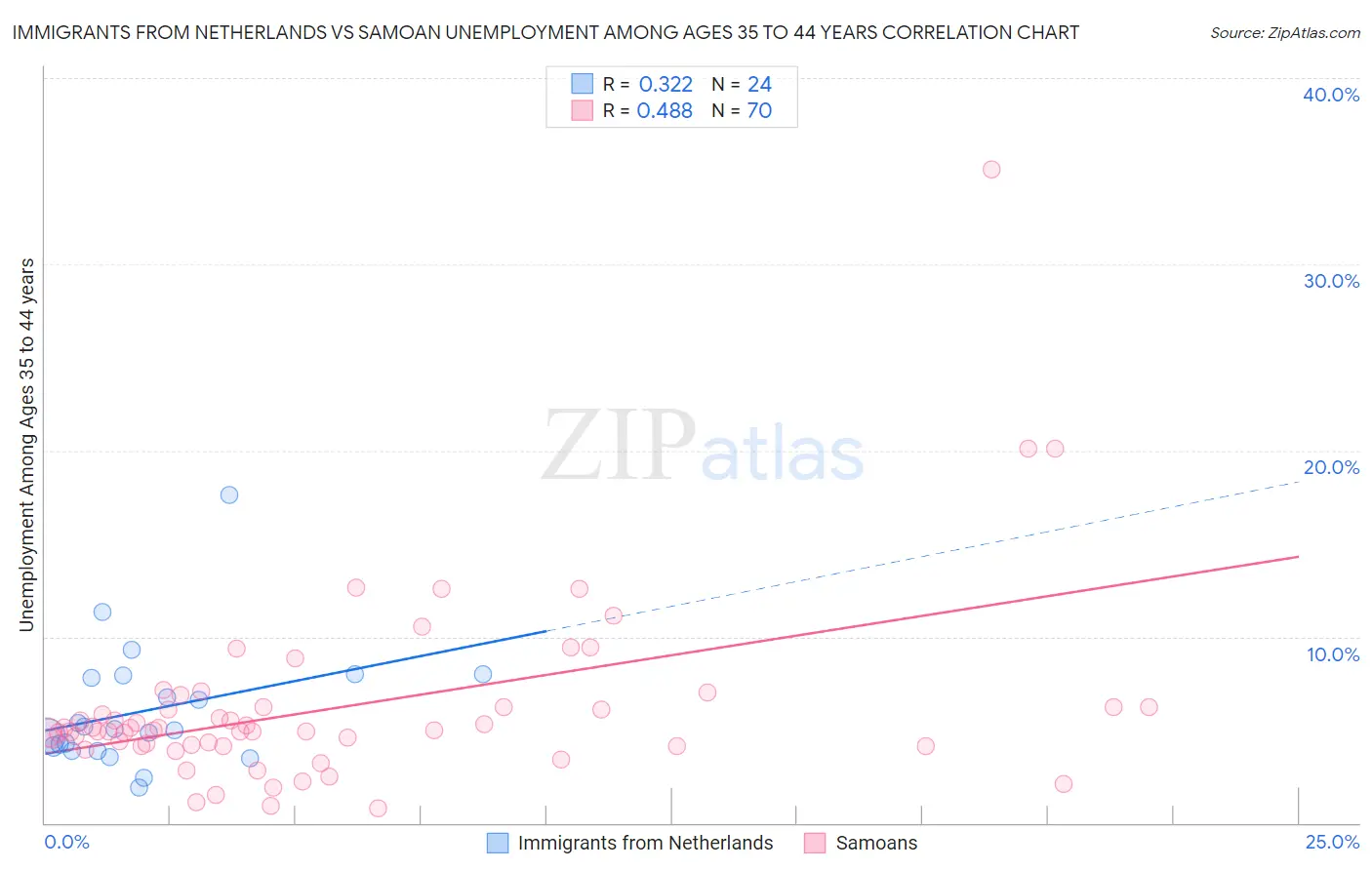 Immigrants from Netherlands vs Samoan Unemployment Among Ages 35 to 44 years