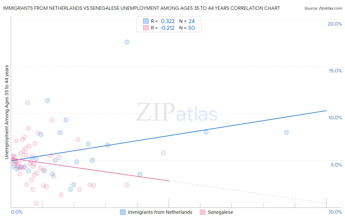 Immigrants from Netherlands vs Senegalese Unemployment Among Ages 35 to 44 years