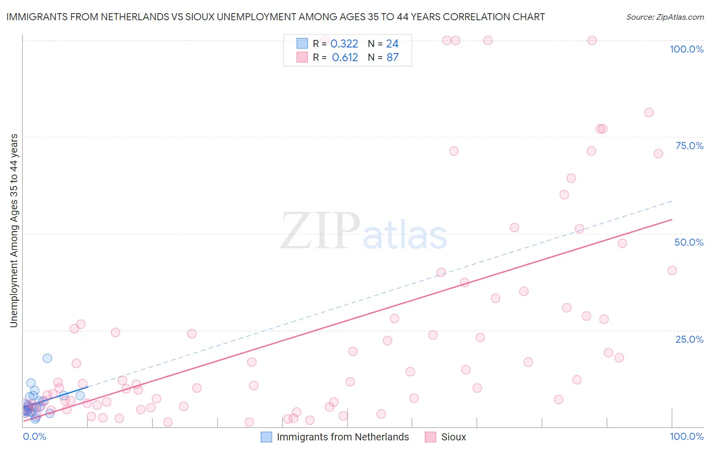 Immigrants from Netherlands vs Sioux Unemployment Among Ages 35 to 44 years
