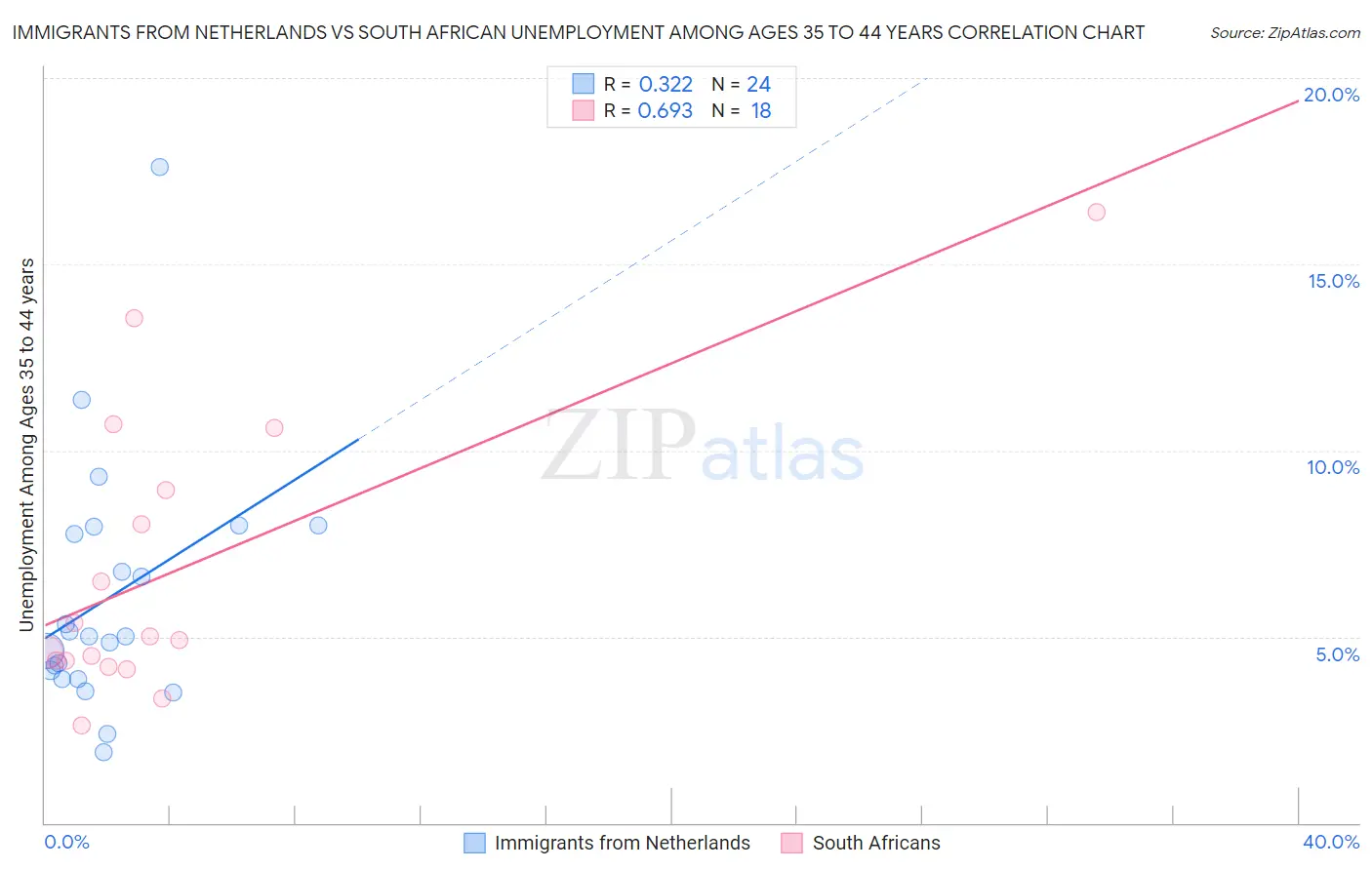 Immigrants from Netherlands vs South African Unemployment Among Ages 35 to 44 years