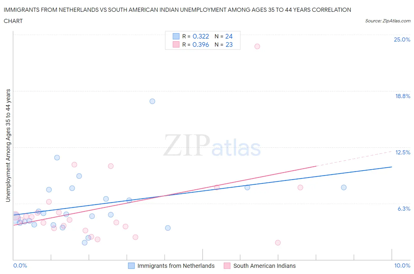 Immigrants from Netherlands vs South American Indian Unemployment Among Ages 35 to 44 years