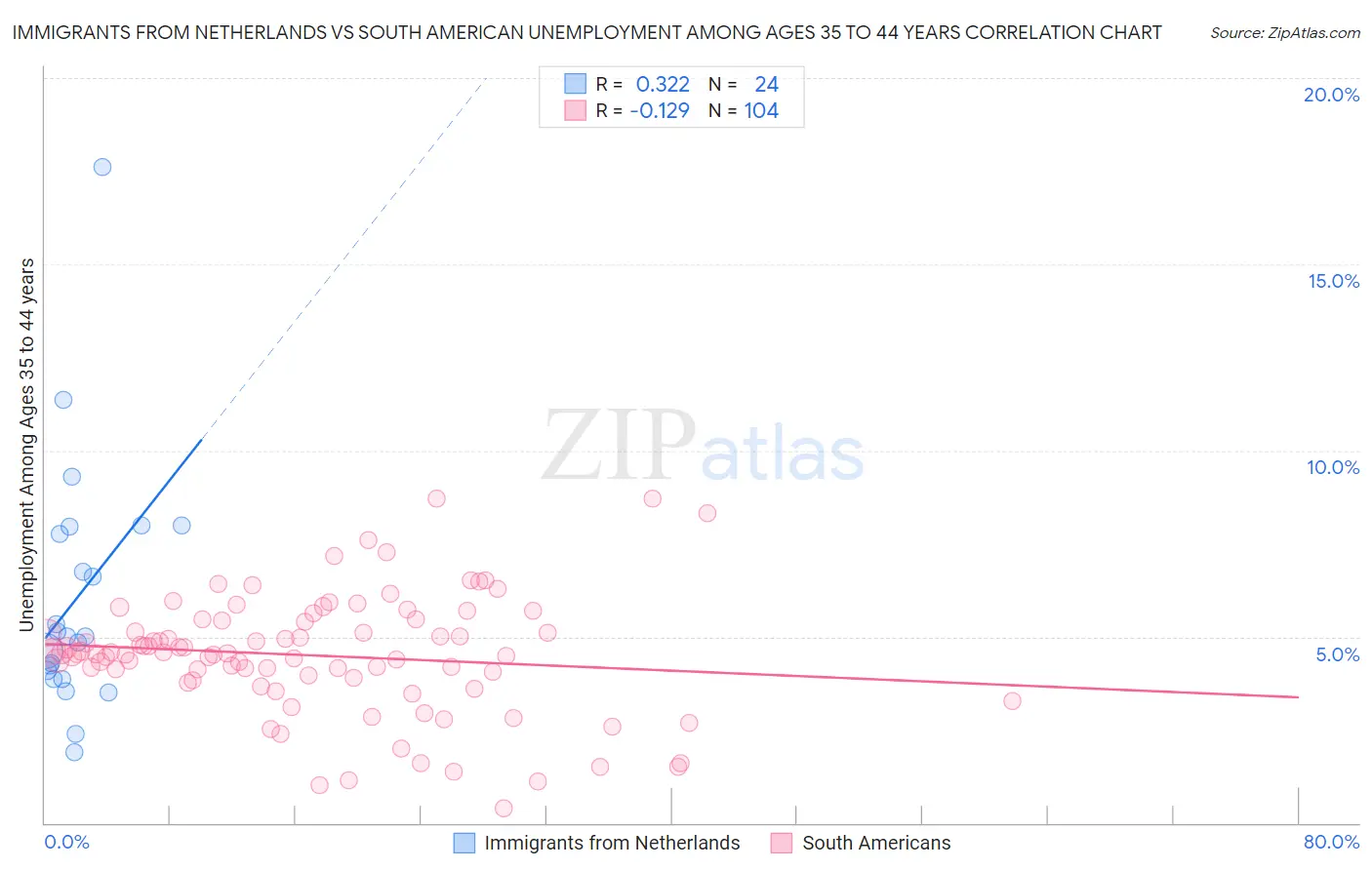 Immigrants from Netherlands vs South American Unemployment Among Ages 35 to 44 years