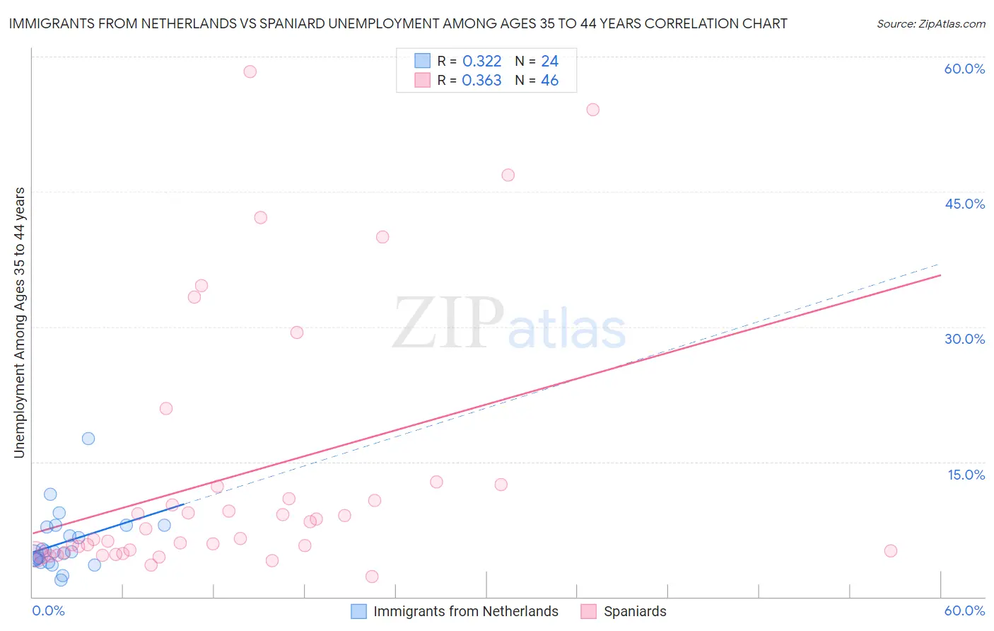 Immigrants from Netherlands vs Spaniard Unemployment Among Ages 35 to 44 years