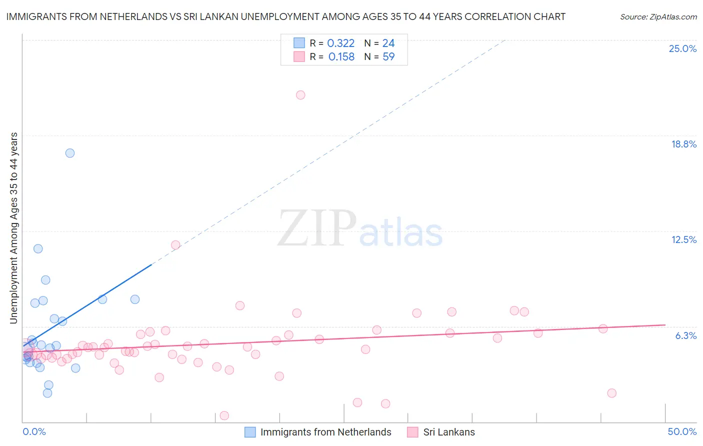 Immigrants from Netherlands vs Sri Lankan Unemployment Among Ages 35 to 44 years