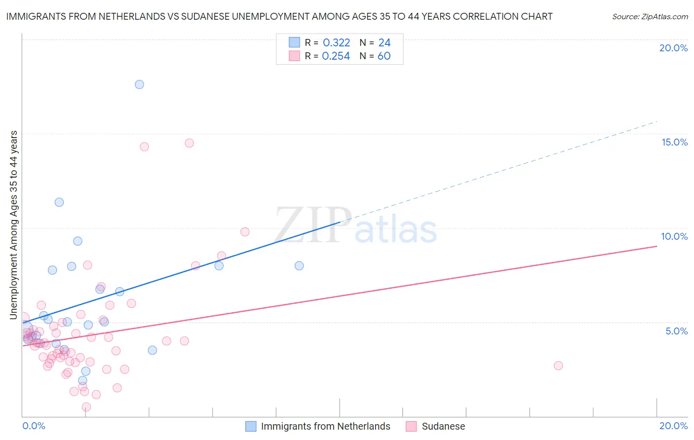 Immigrants from Netherlands vs Sudanese Unemployment Among Ages 35 to 44 years