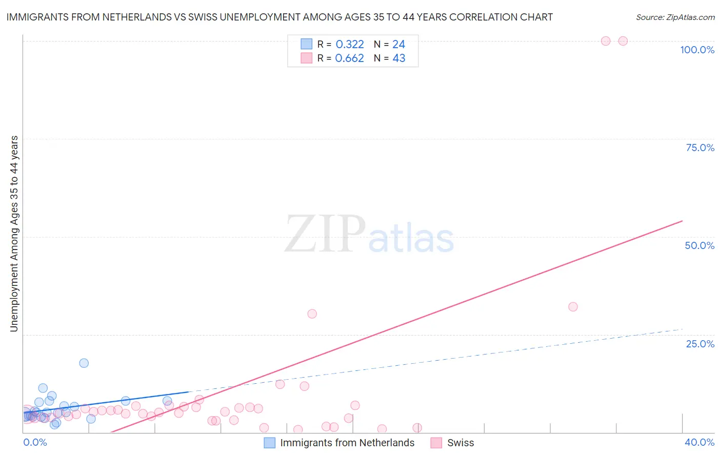 Immigrants from Netherlands vs Swiss Unemployment Among Ages 35 to 44 years