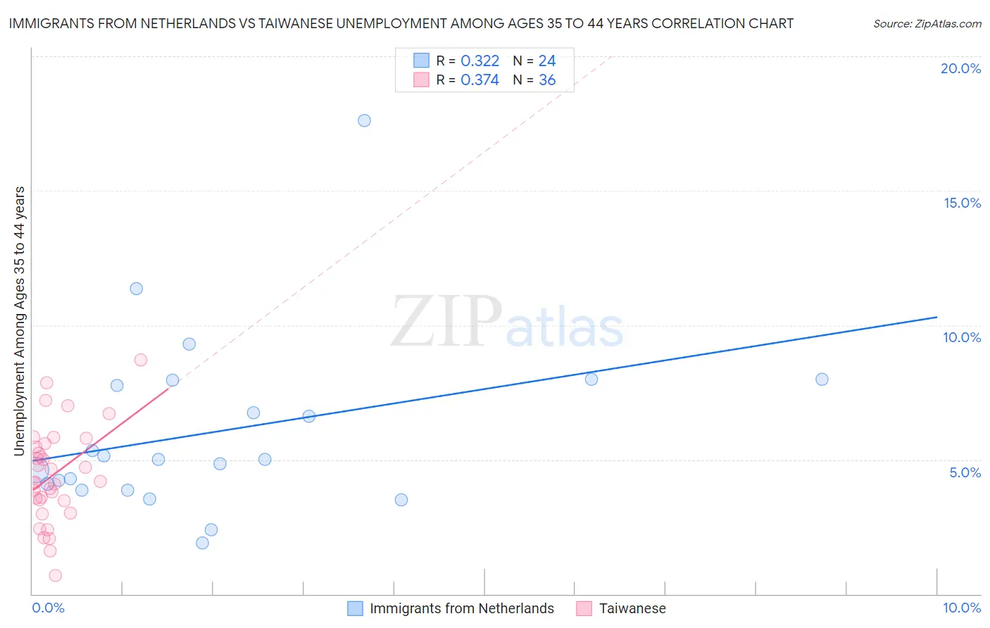 Immigrants from Netherlands vs Taiwanese Unemployment Among Ages 35 to 44 years