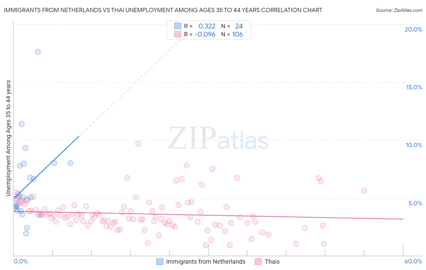 Immigrants from Netherlands vs Thai Unemployment Among Ages 35 to 44 years