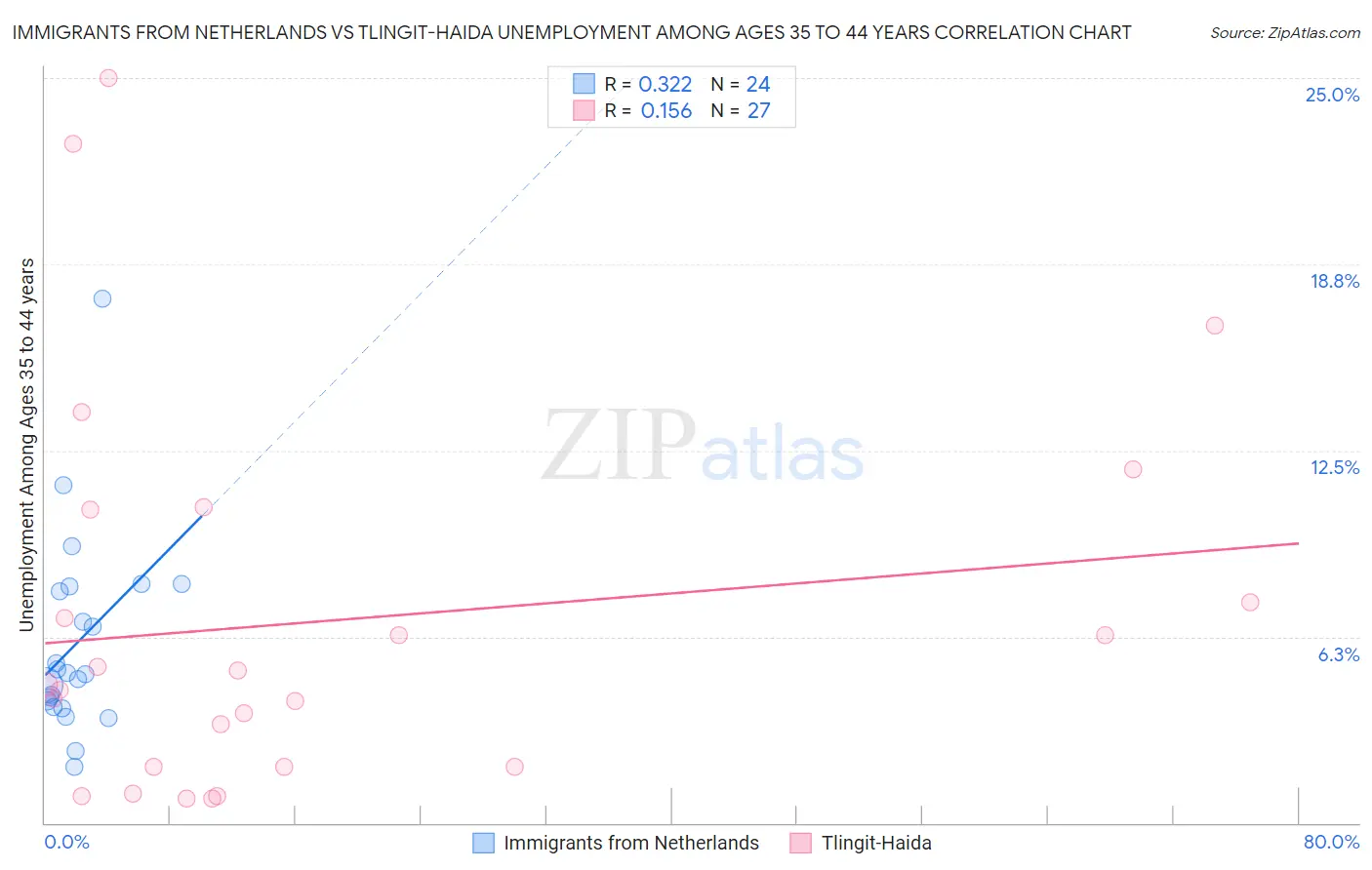 Immigrants from Netherlands vs Tlingit-Haida Unemployment Among Ages 35 to 44 years