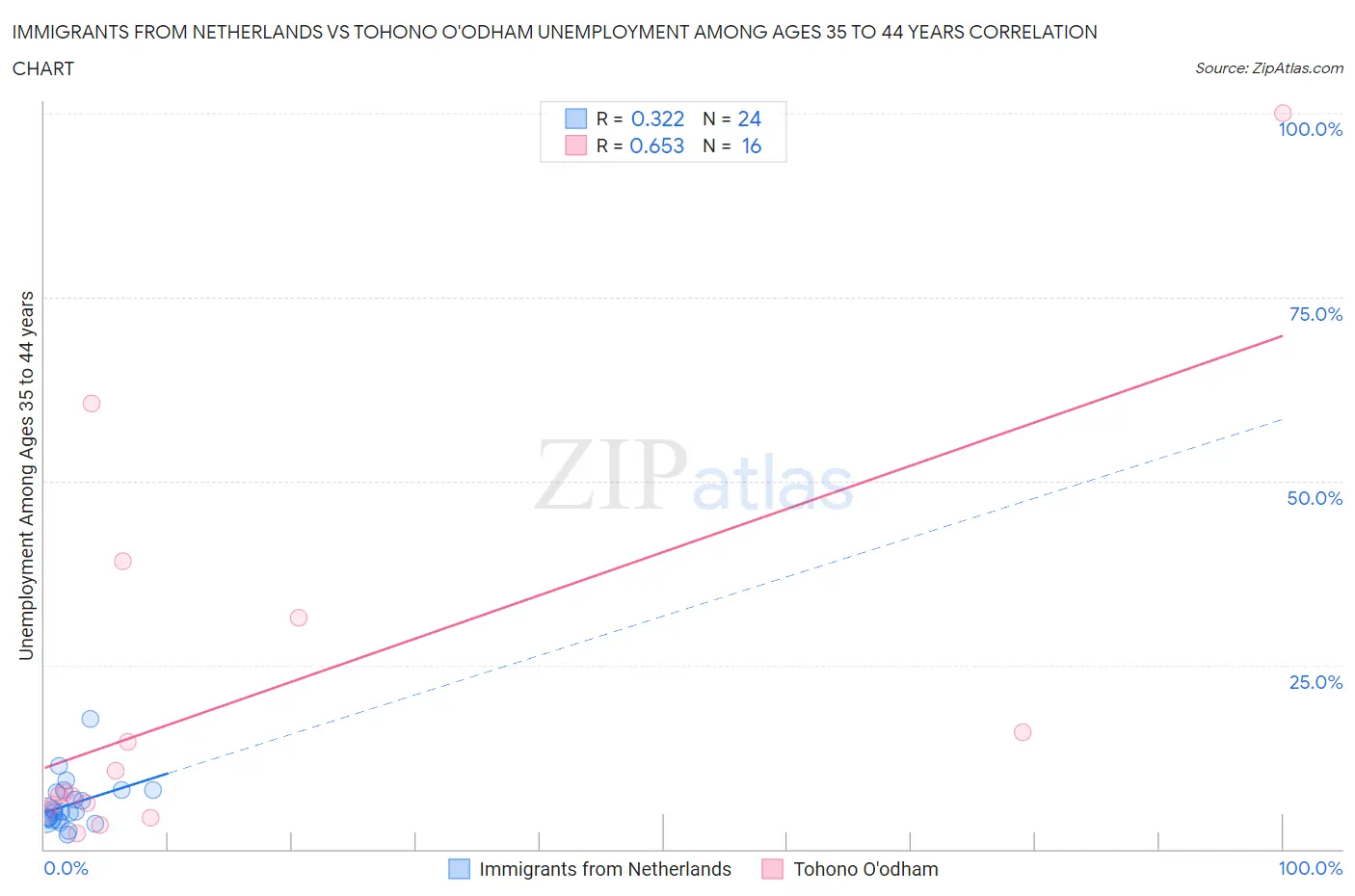 Immigrants from Netherlands vs Tohono O'odham Unemployment Among Ages 35 to 44 years