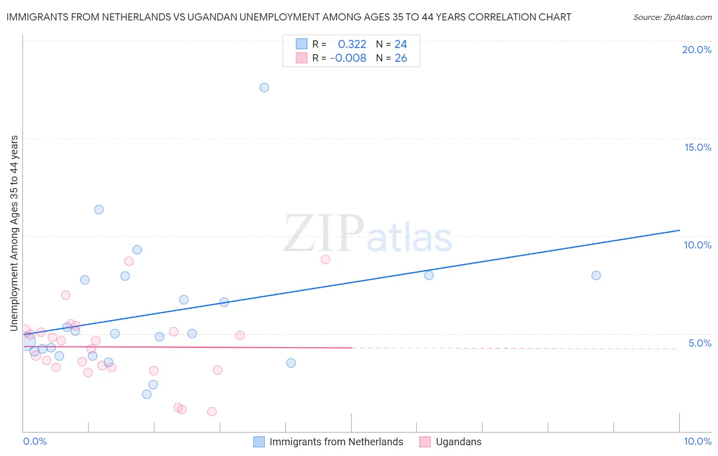 Immigrants from Netherlands vs Ugandan Unemployment Among Ages 35 to 44 years