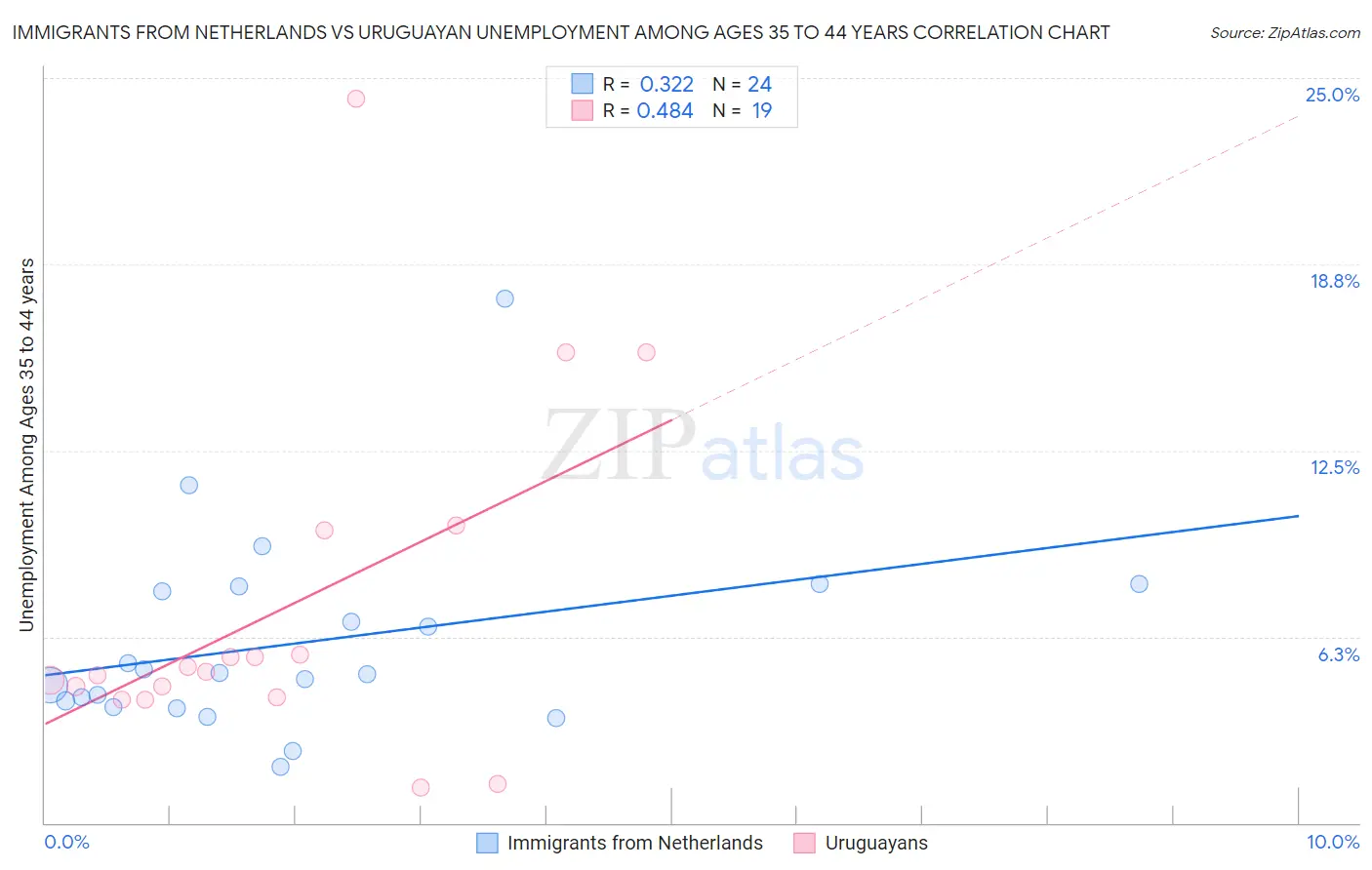 Immigrants from Netherlands vs Uruguayan Unemployment Among Ages 35 to 44 years
