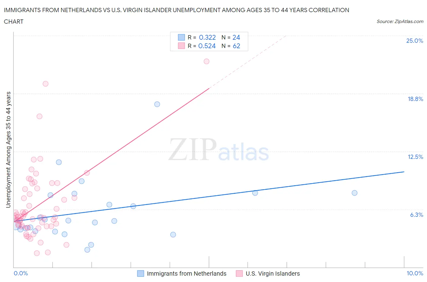 Immigrants from Netherlands vs U.S. Virgin Islander Unemployment Among Ages 35 to 44 years