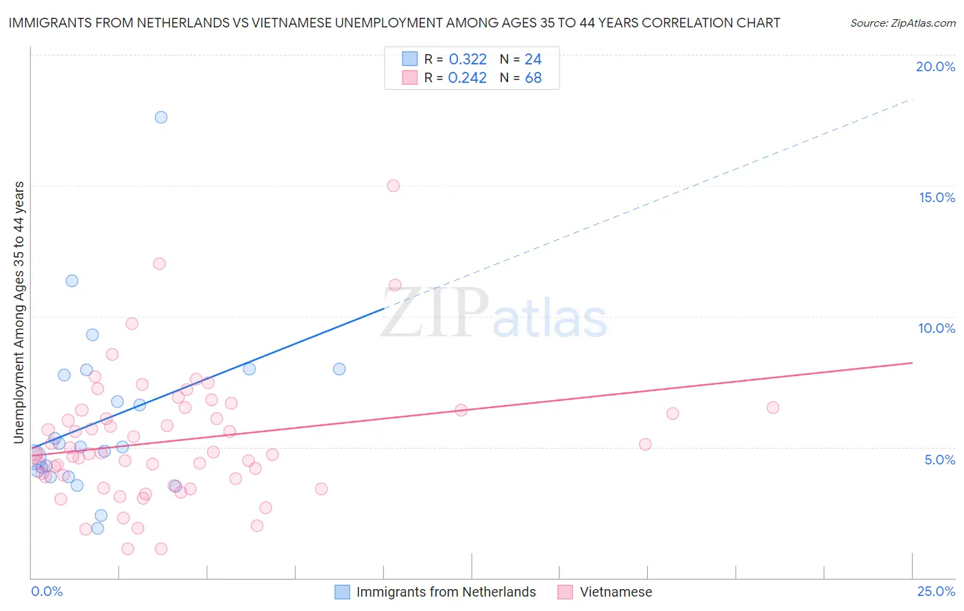 Immigrants from Netherlands vs Vietnamese Unemployment Among Ages 35 to 44 years