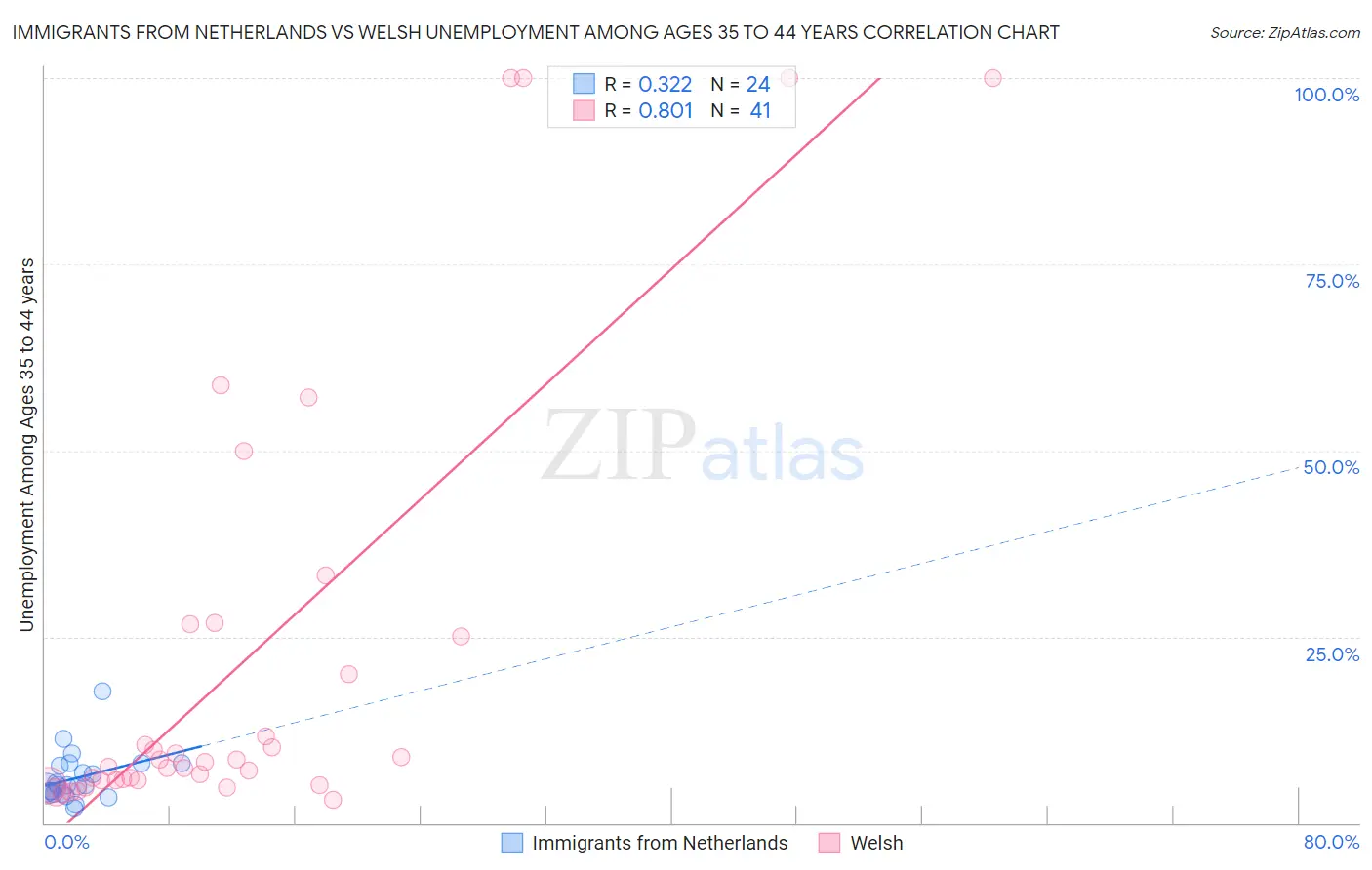 Immigrants from Netherlands vs Welsh Unemployment Among Ages 35 to 44 years