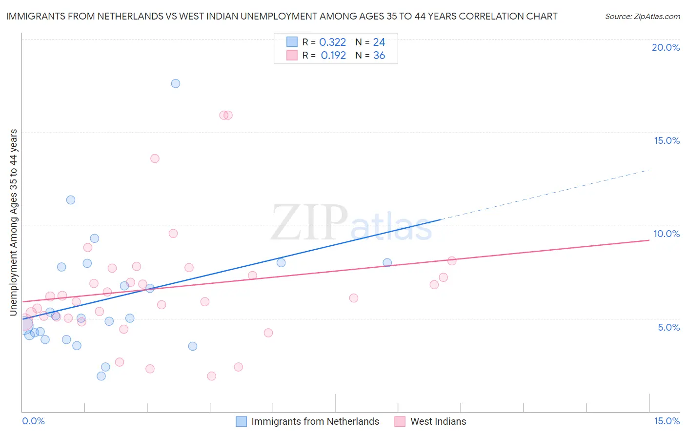 Immigrants from Netherlands vs West Indian Unemployment Among Ages 35 to 44 years