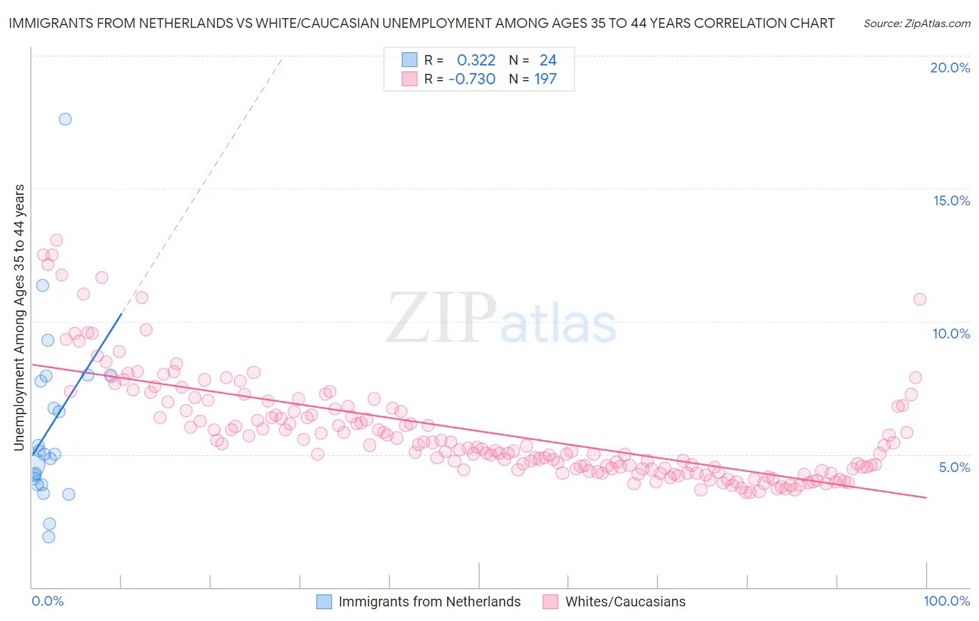 Immigrants from Netherlands vs White/Caucasian Unemployment Among Ages 35 to 44 years