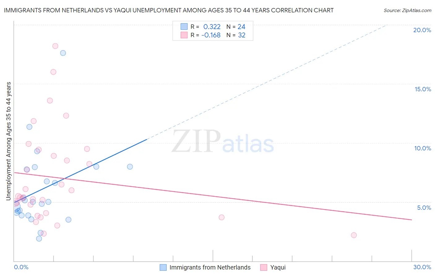 Immigrants from Netherlands vs Yaqui Unemployment Among Ages 35 to 44 years