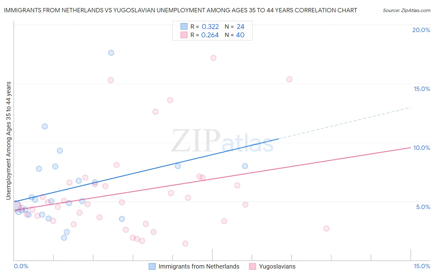 Immigrants from Netherlands vs Yugoslavian Unemployment Among Ages 35 to 44 years