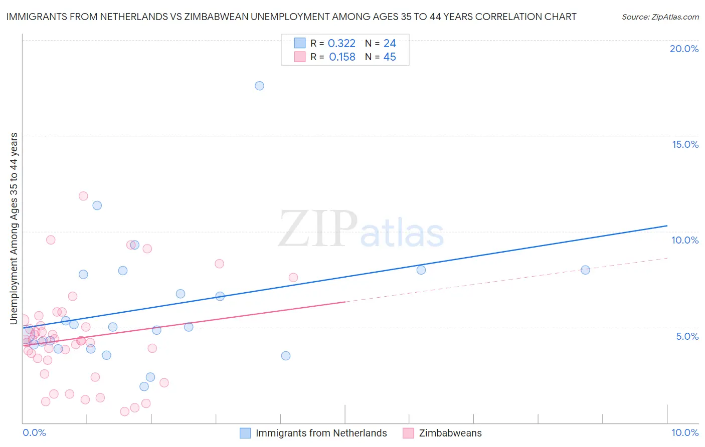 Immigrants from Netherlands vs Zimbabwean Unemployment Among Ages 35 to 44 years