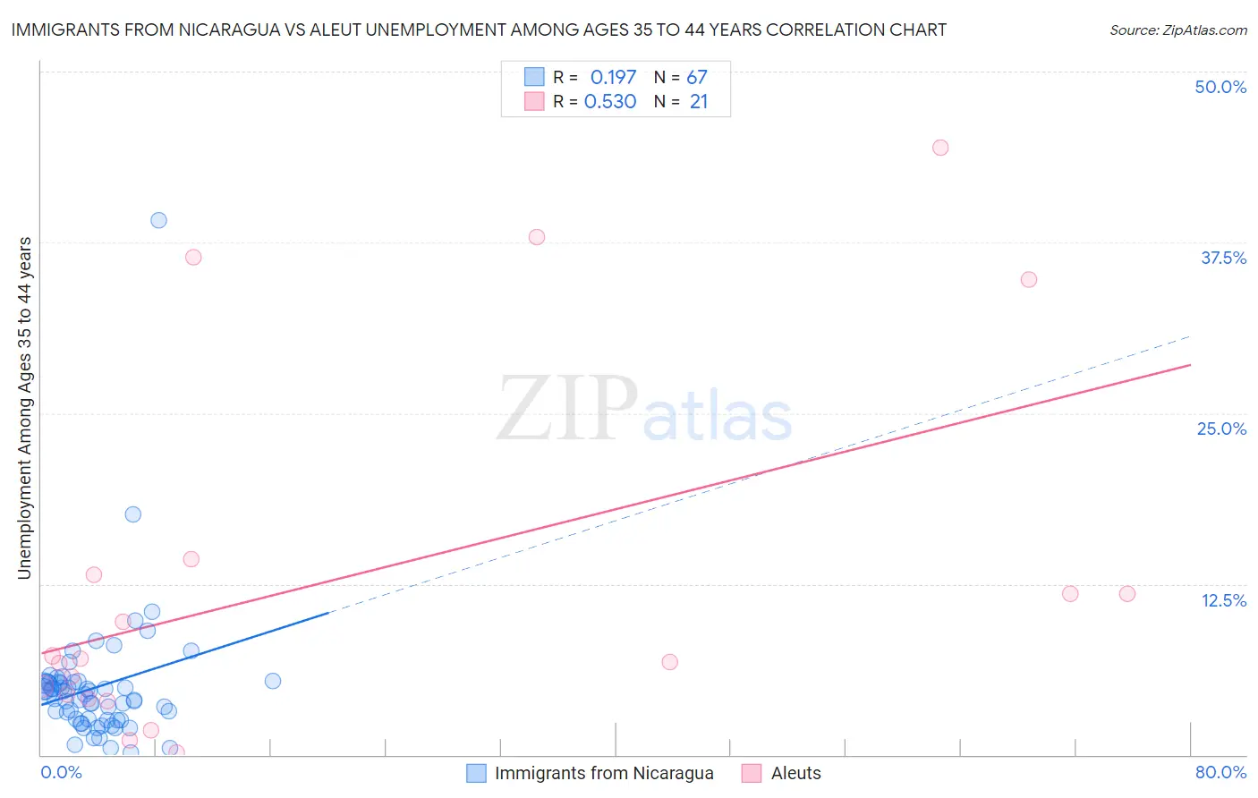 Immigrants from Nicaragua vs Aleut Unemployment Among Ages 35 to 44 years