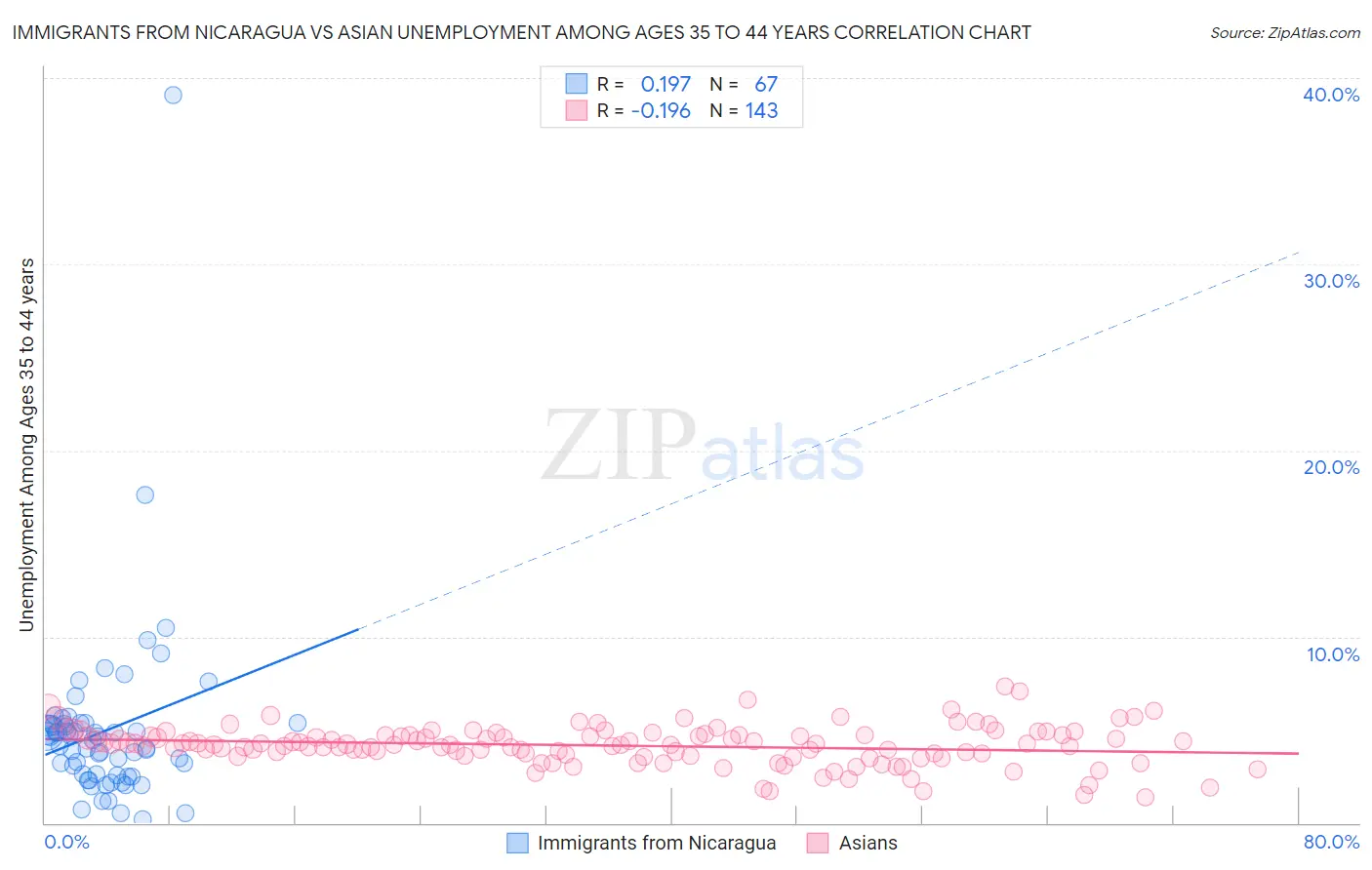 Immigrants from Nicaragua vs Asian Unemployment Among Ages 35 to 44 years