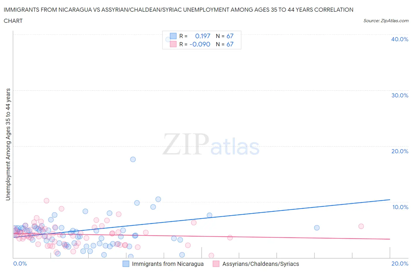 Immigrants from Nicaragua vs Assyrian/Chaldean/Syriac Unemployment Among Ages 35 to 44 years
