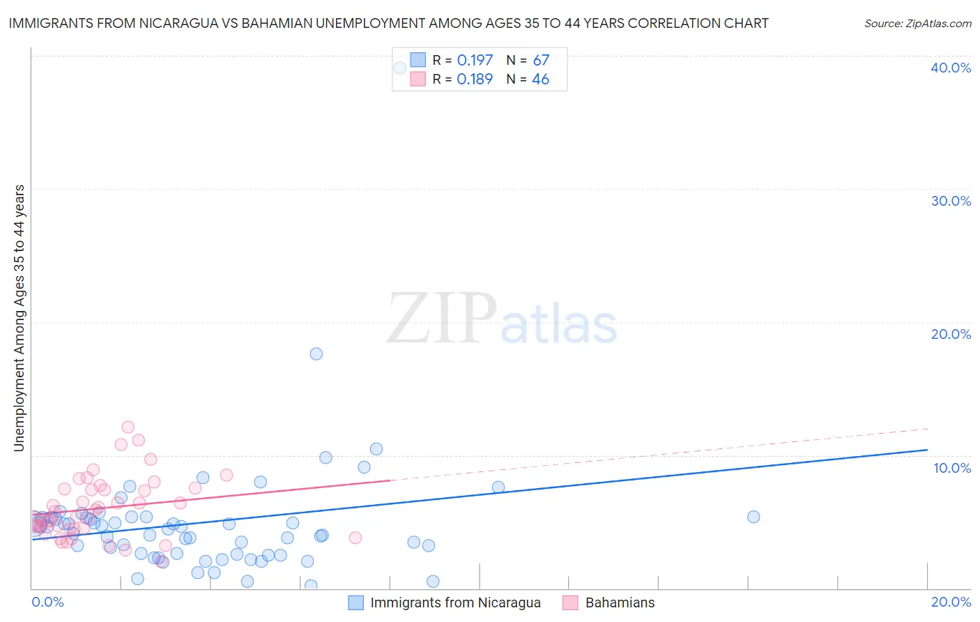 Immigrants from Nicaragua vs Bahamian Unemployment Among Ages 35 to 44 years