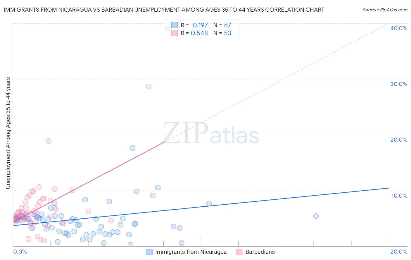 Immigrants from Nicaragua vs Barbadian Unemployment Among Ages 35 to 44 years