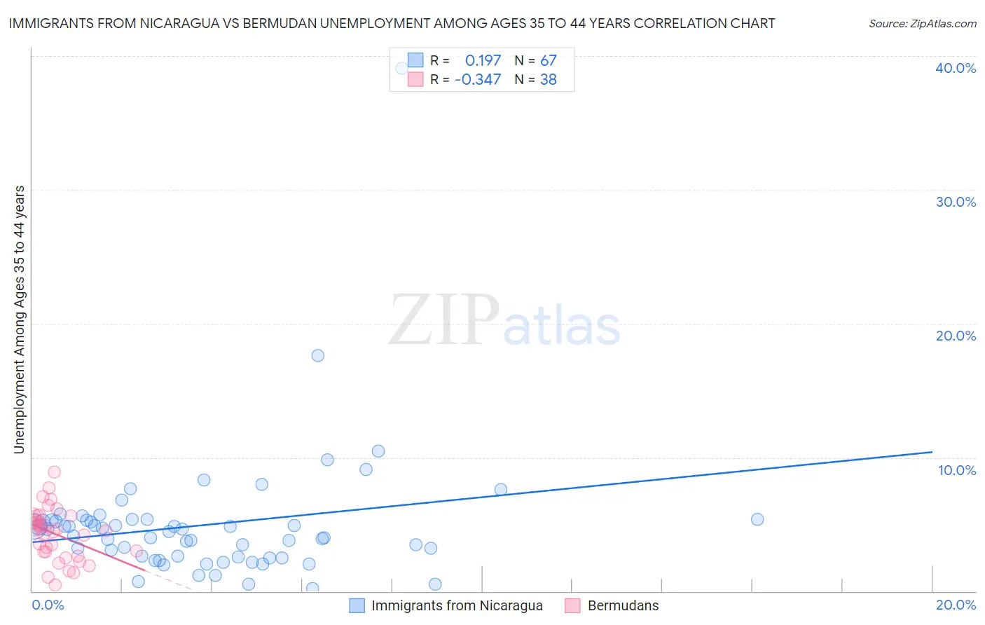 Immigrants from Nicaragua vs Bermudan Unemployment Among Ages 35 to 44 years