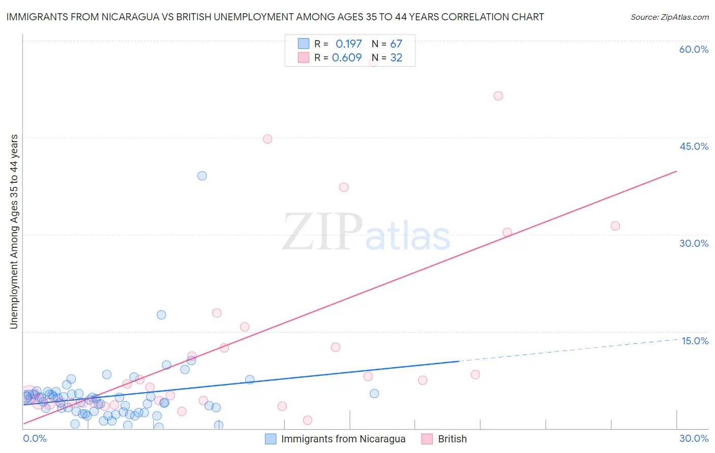 Immigrants from Nicaragua vs British Unemployment Among Ages 35 to 44 years