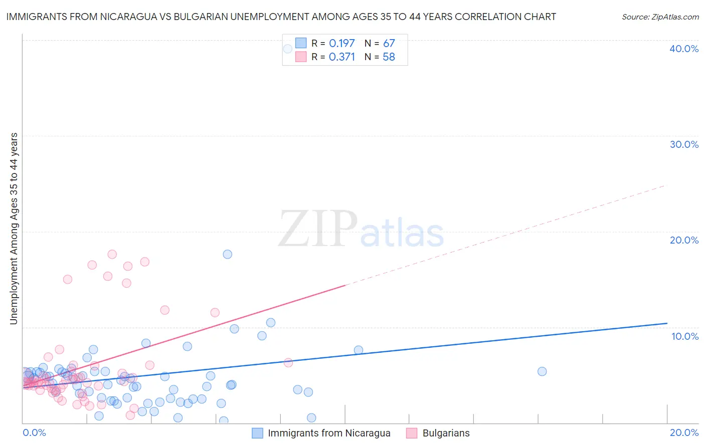 Immigrants from Nicaragua vs Bulgarian Unemployment Among Ages 35 to 44 years