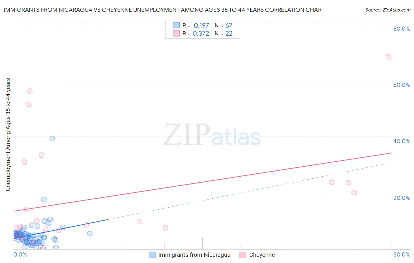 Immigrants from Nicaragua vs Cheyenne Unemployment Among Ages 35 to 44 years