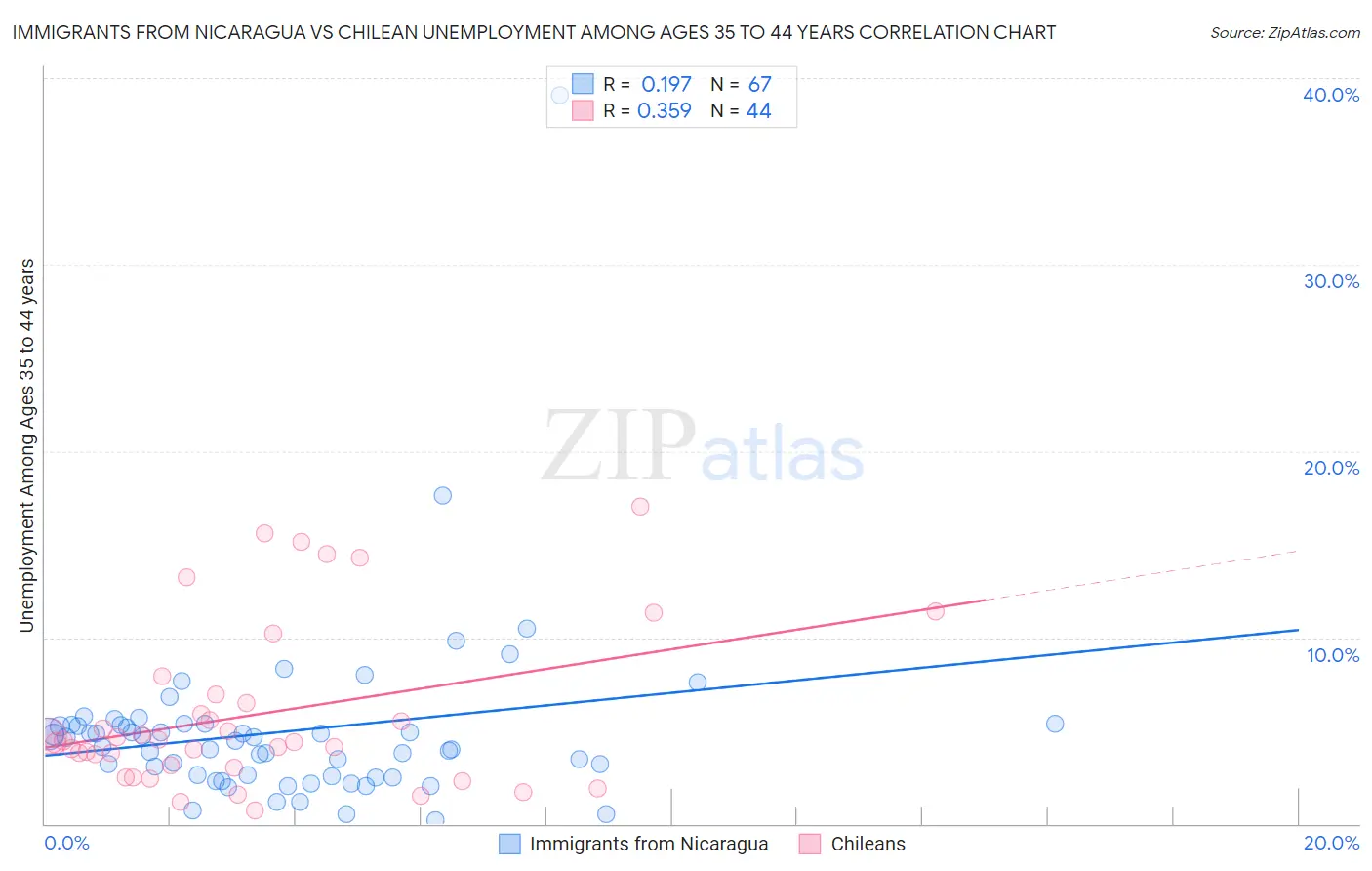 Immigrants from Nicaragua vs Chilean Unemployment Among Ages 35 to 44 years