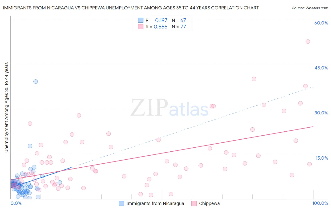 Immigrants from Nicaragua vs Chippewa Unemployment Among Ages 35 to 44 years